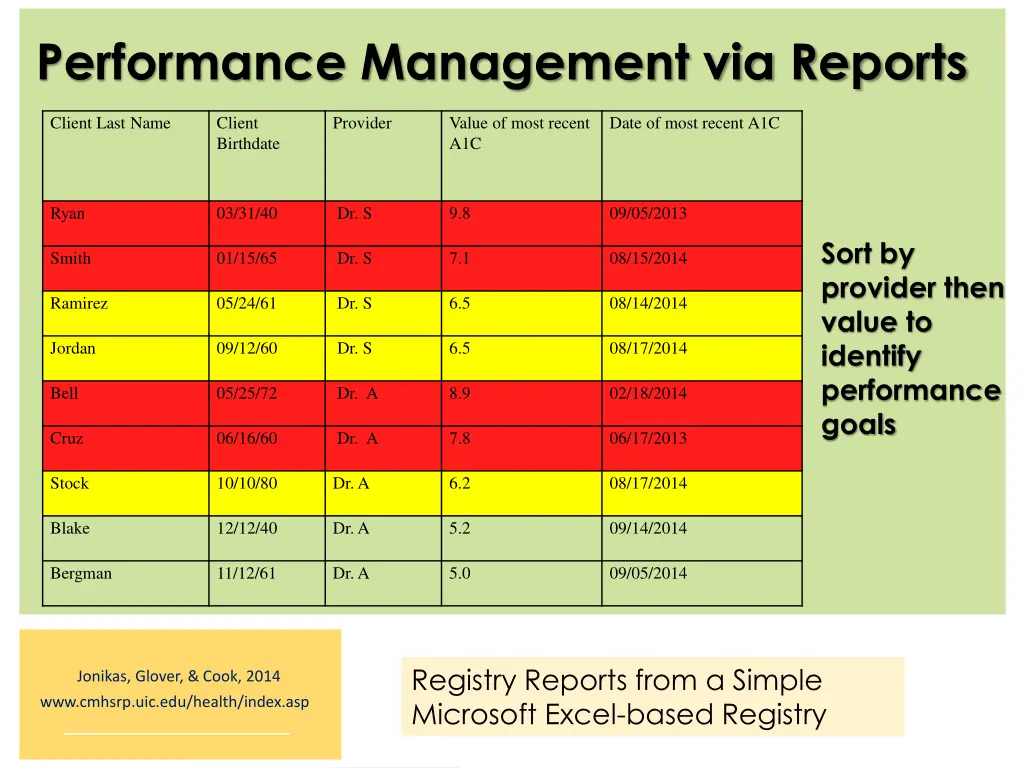 performance management via reports