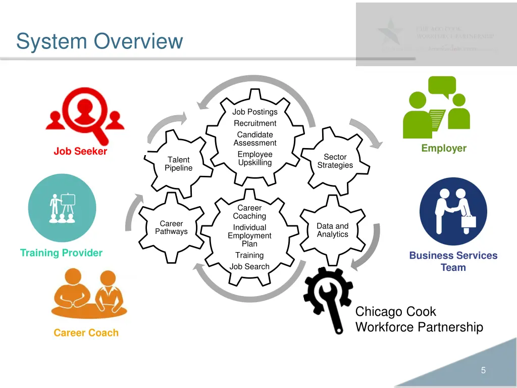 system overview
