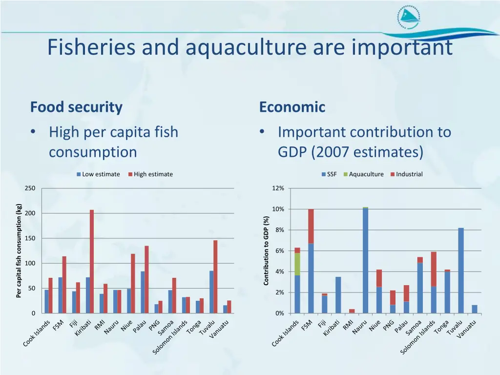 fisheries and aquaculture are important