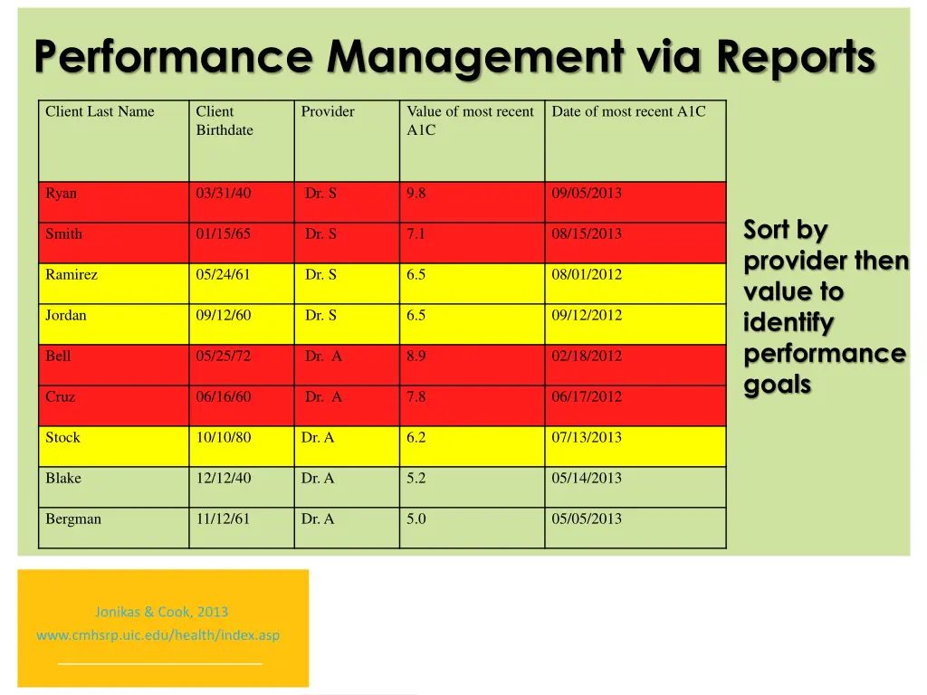 performance management via reports