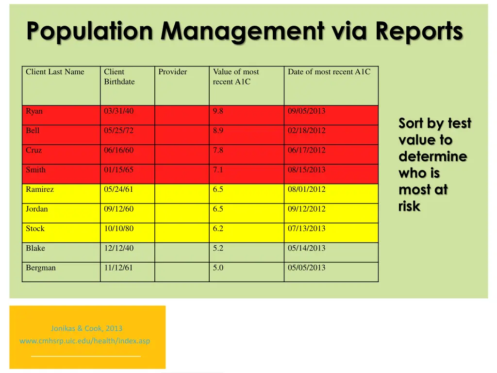 population management via reports
