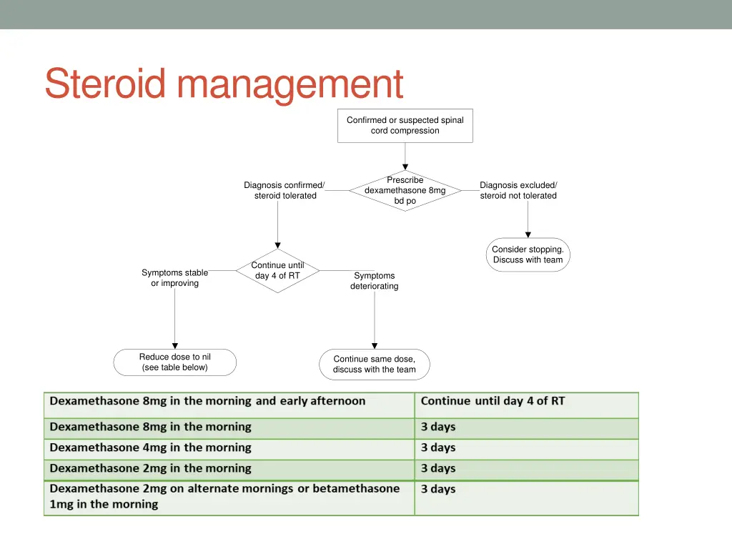 steroid management