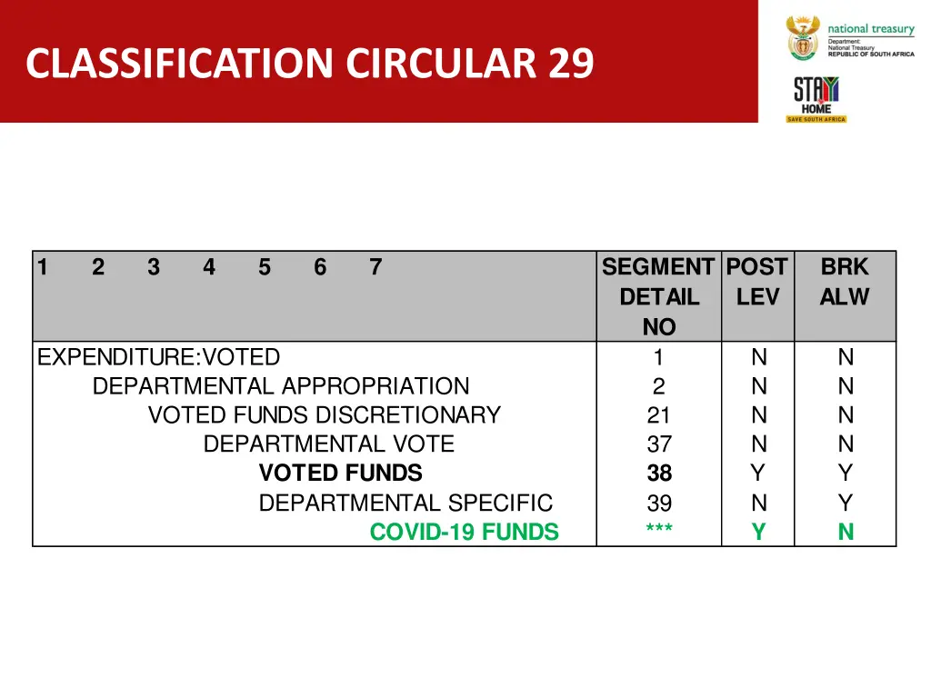 classification circular 29
