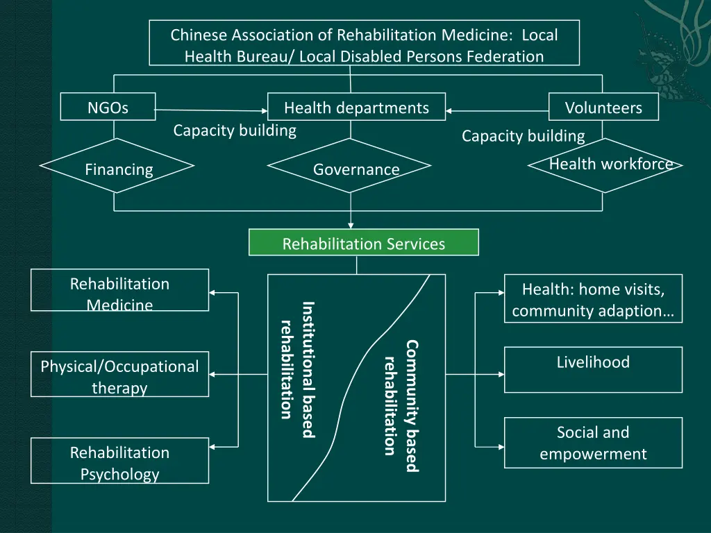 chinese association of rehabilitation medicine