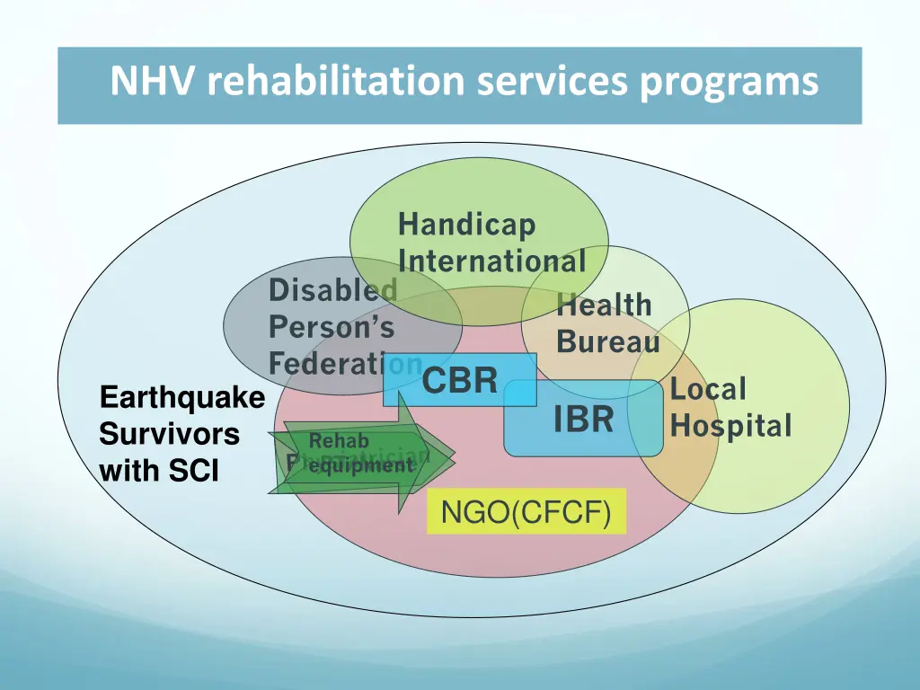 nhv rehabilitation services programs