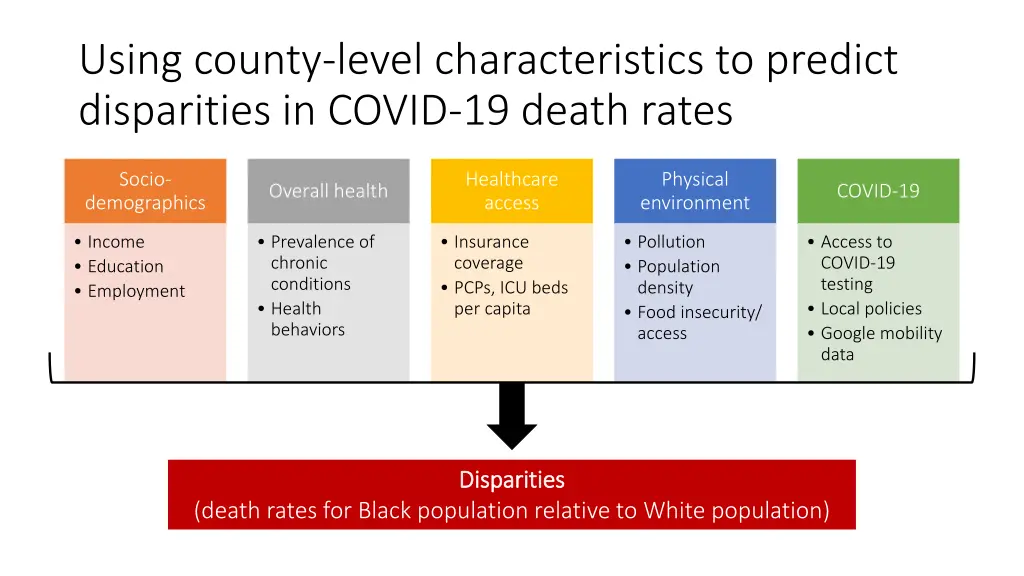 using county level characteristics to predict 1