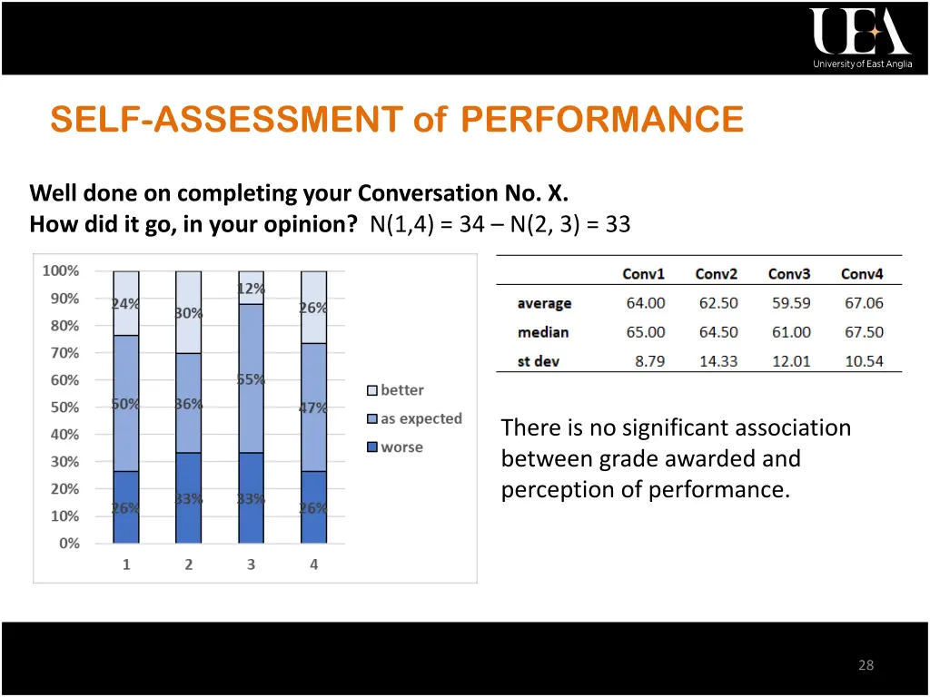 self assessment of performance