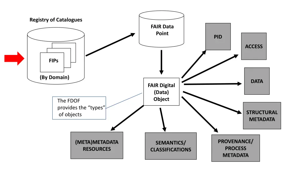 registry of catalogues
