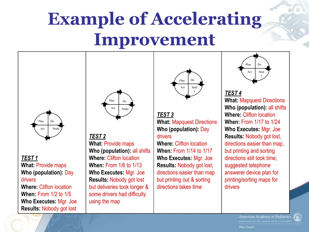 example of accelerating improvement