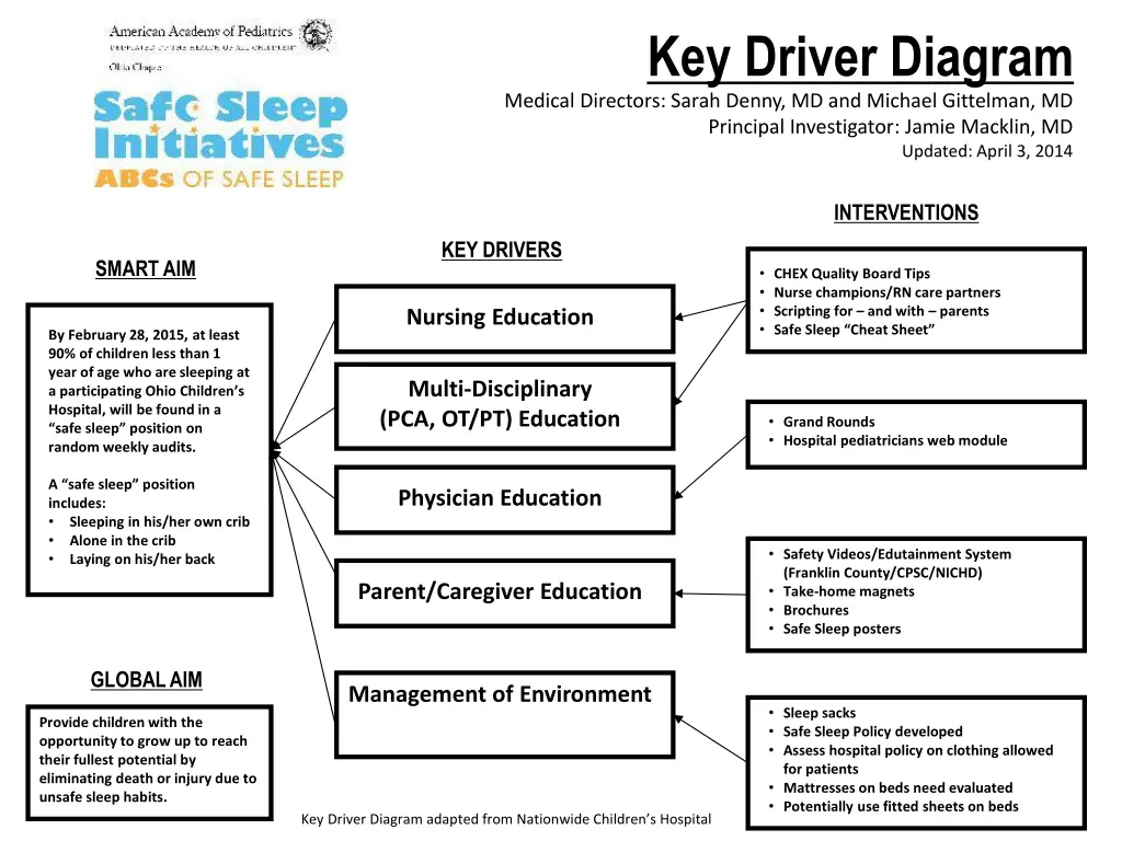 key driver diagram medical directors sarah denny