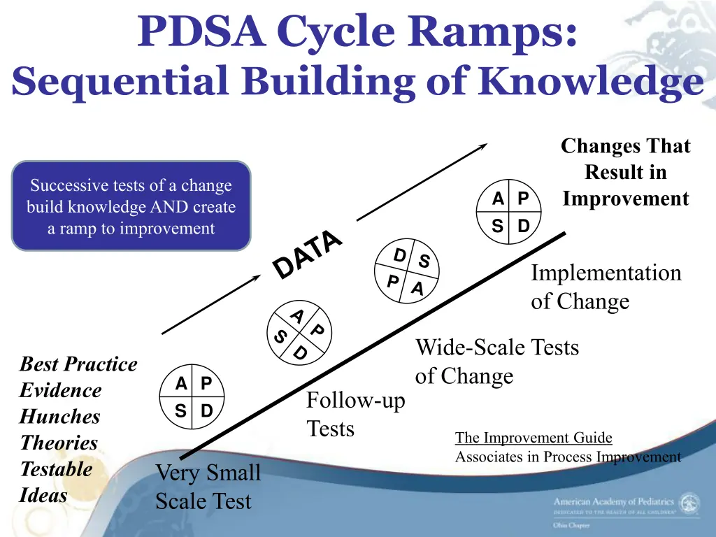 pdsa cycle ramps sequential building of knowledge