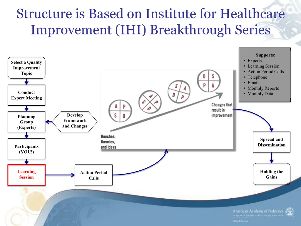 structure is based on institute for healthcare