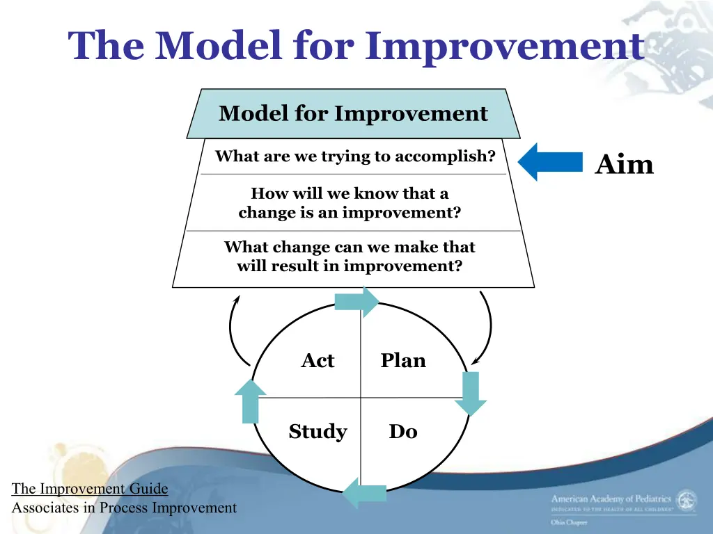 the model for improvement 3