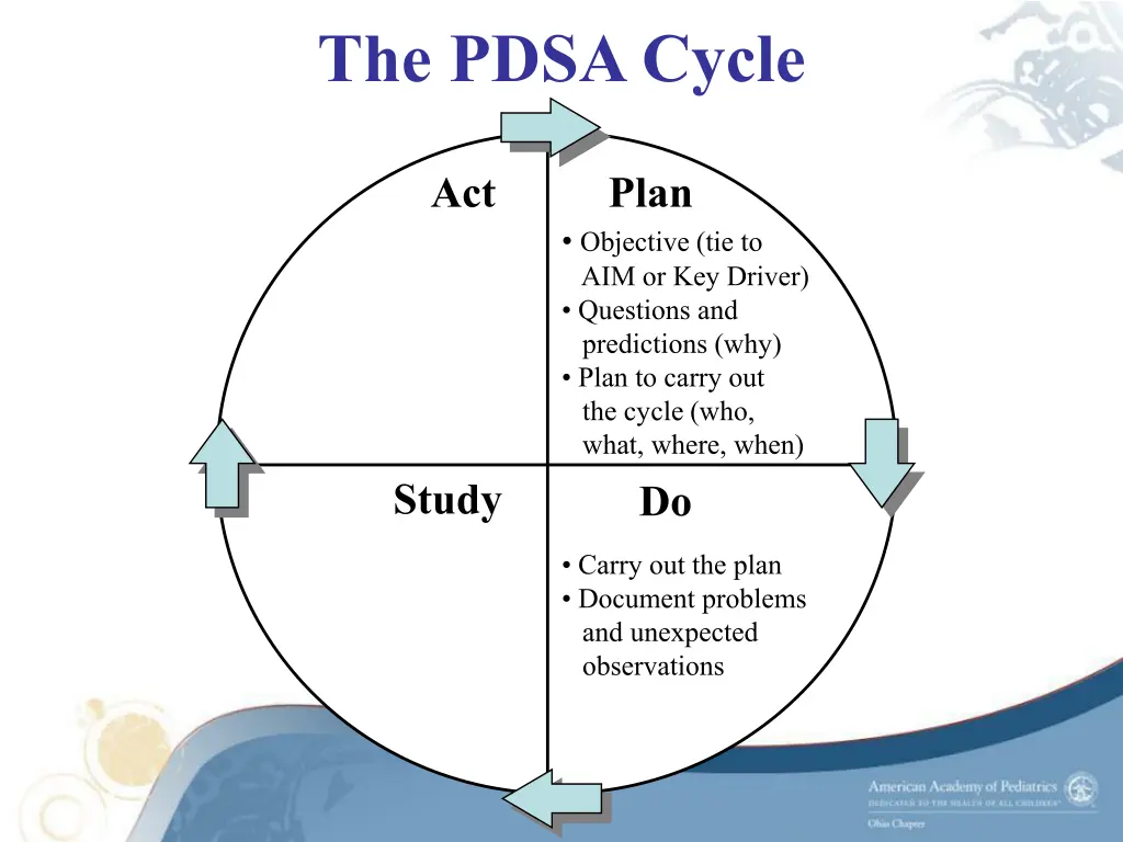 the pdsa cycle 1