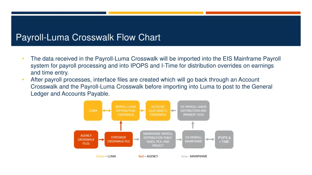 payroll luma crosswalk flow chart