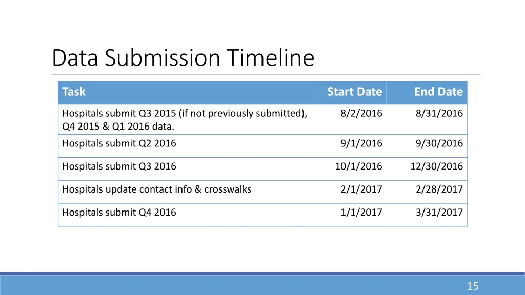 data submission timeline