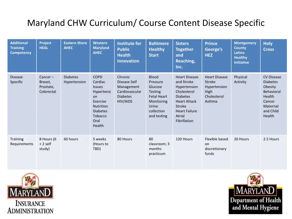 maryland chw curriculum course content disease