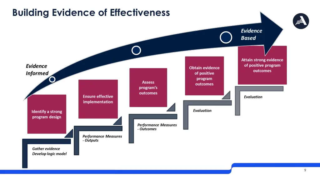 building evidence of effectiveness