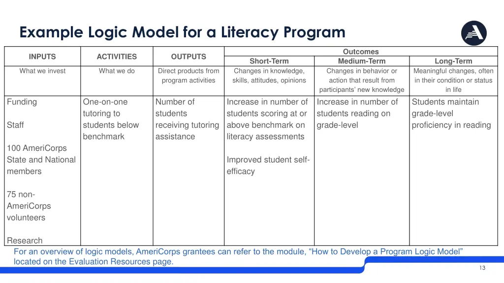 example logic model for a literacy program