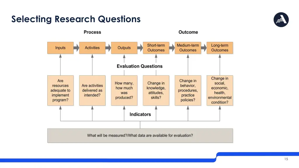 selecting research questions