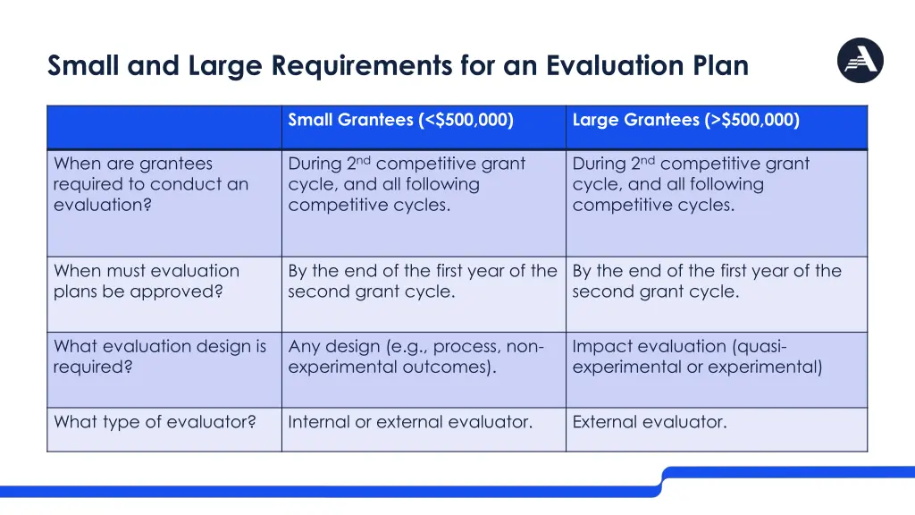 small and large requirements for an evaluation