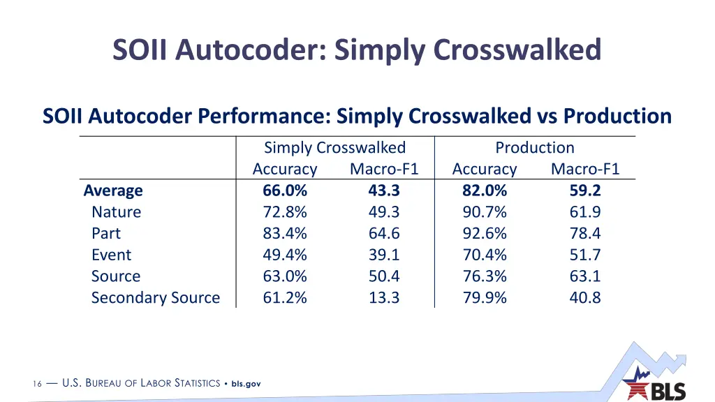 soii autocoder simply crosswalked 1