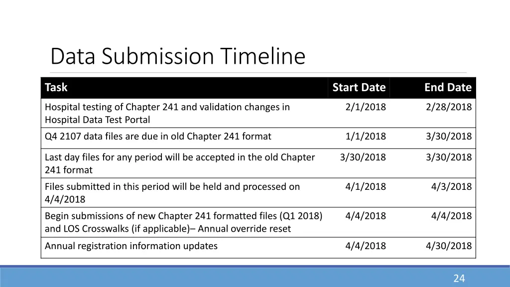 data submission timeline