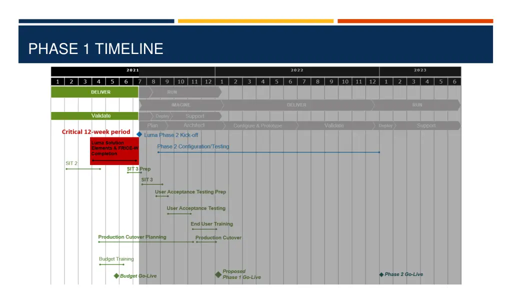 phase 1 timeline