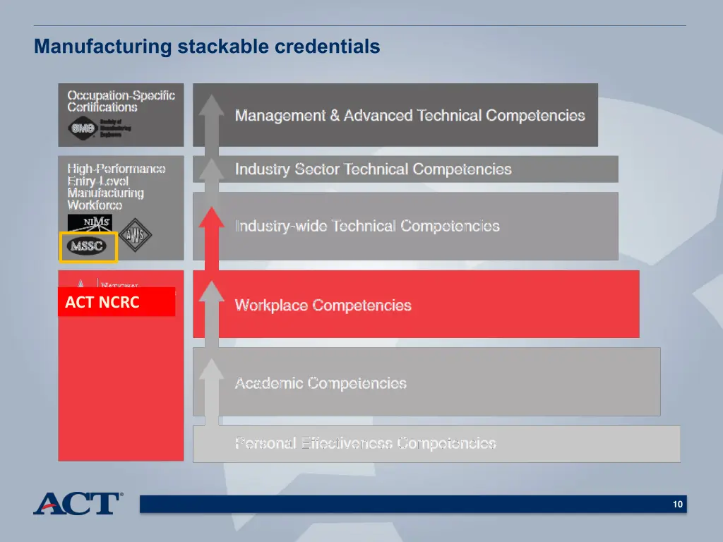 manufacturing stackable credentials