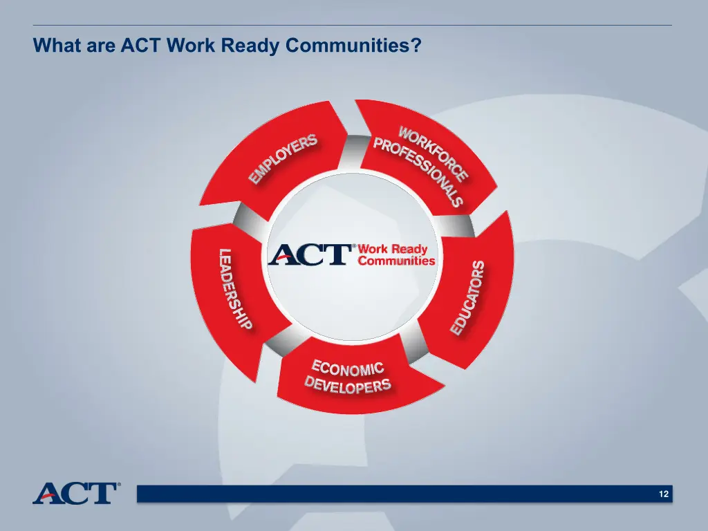 what are act work ready communities