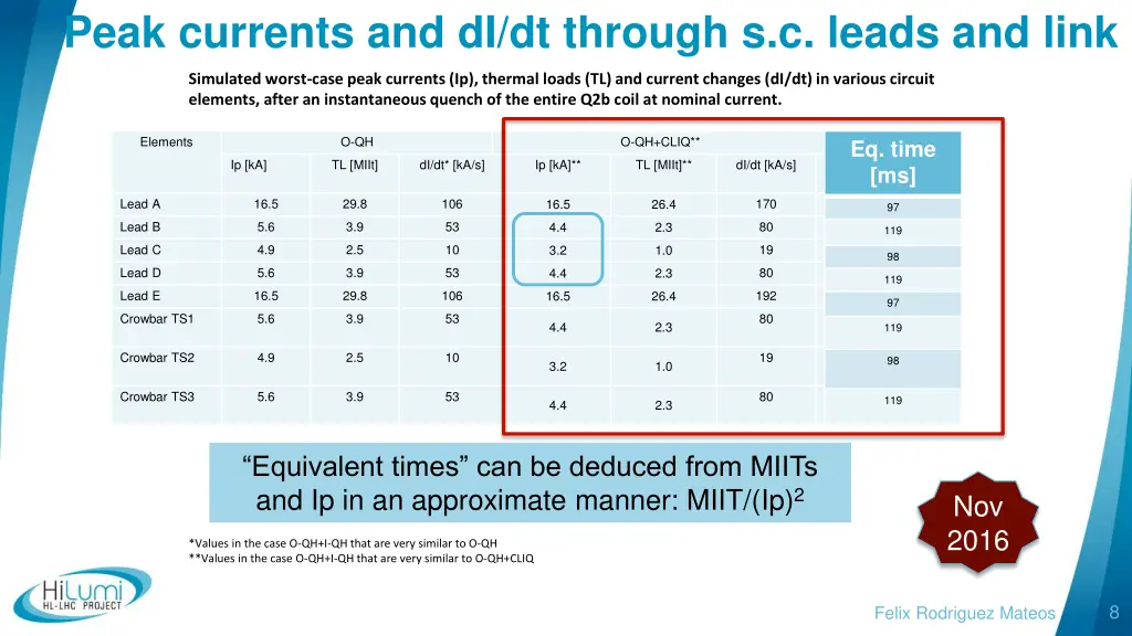 peak currents and di dt through s c leads and link