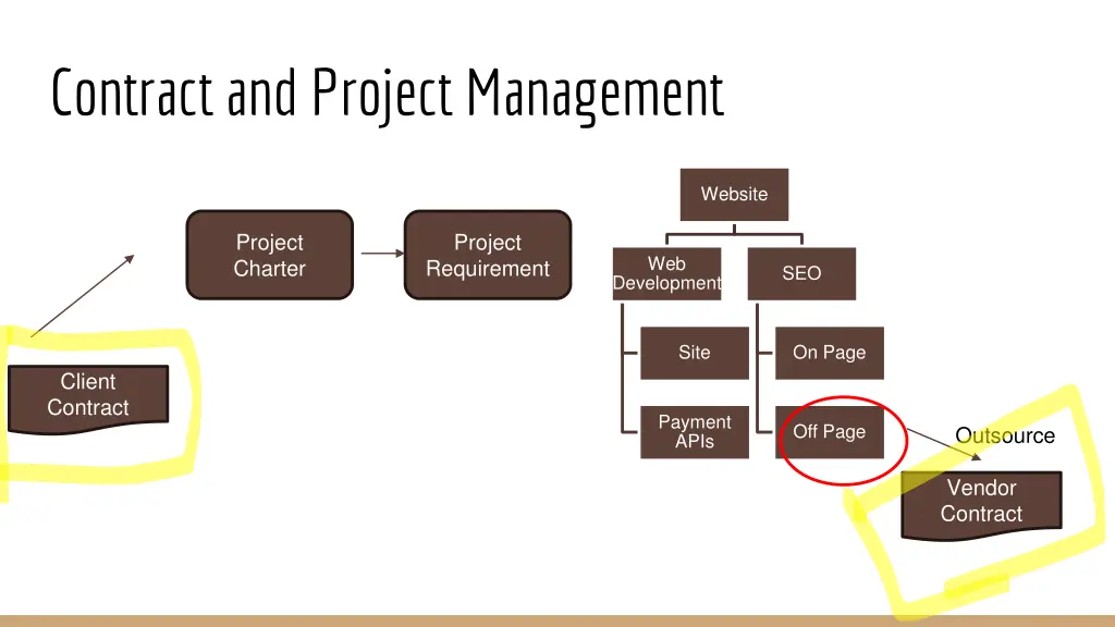 contract and project management