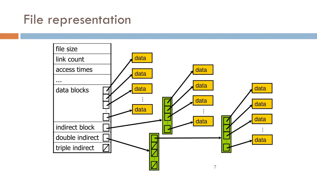 file representation