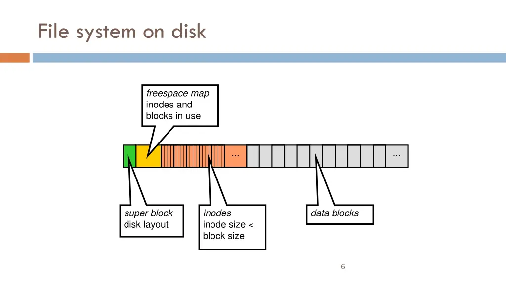 file system on disk