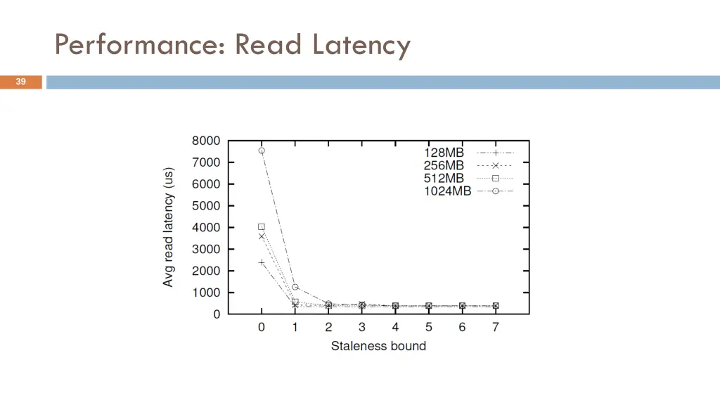 performance read latency