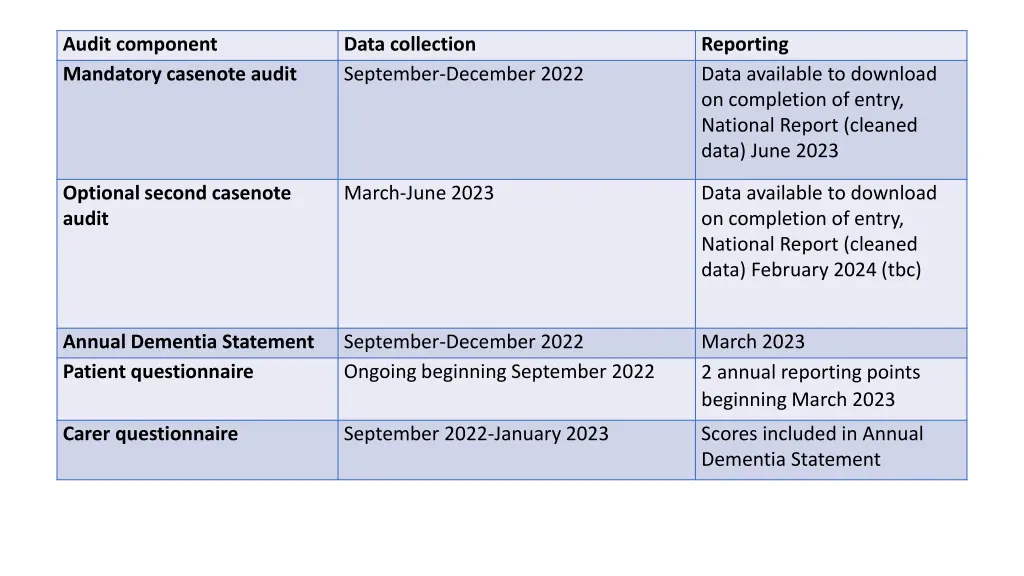 audit component mandatory casenote audit