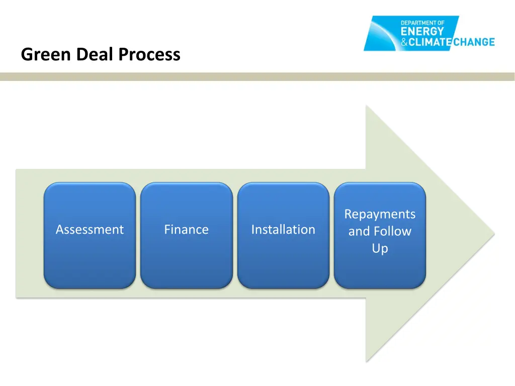 green deal process