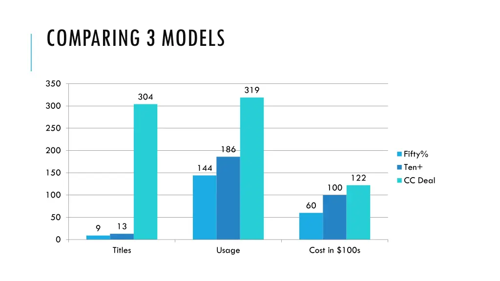 comparing 3 models