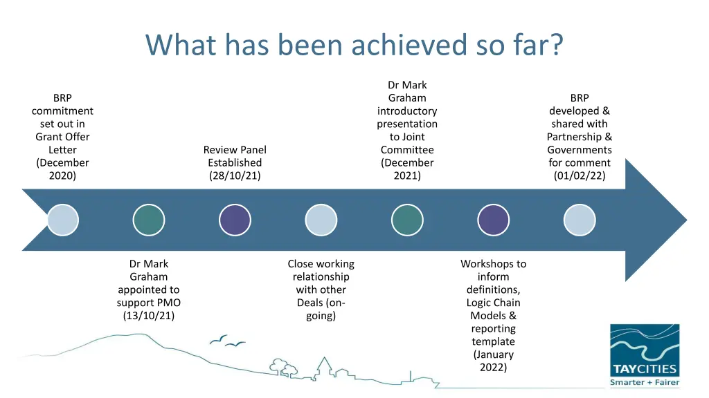 what has been achieved so far