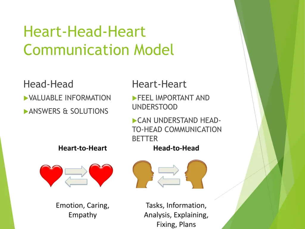 heart head heart communication model