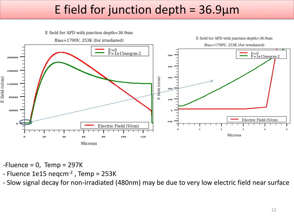 e field for junction depth 36 9 m