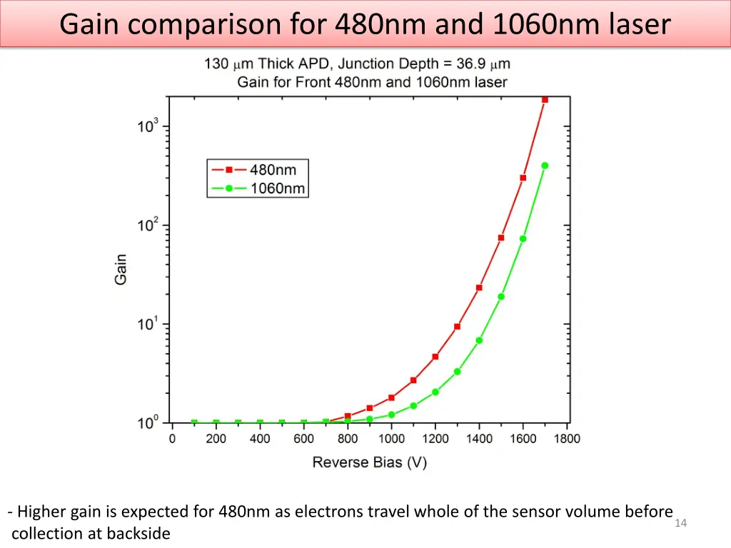 gain comparison for 480nm and 1060nm laser