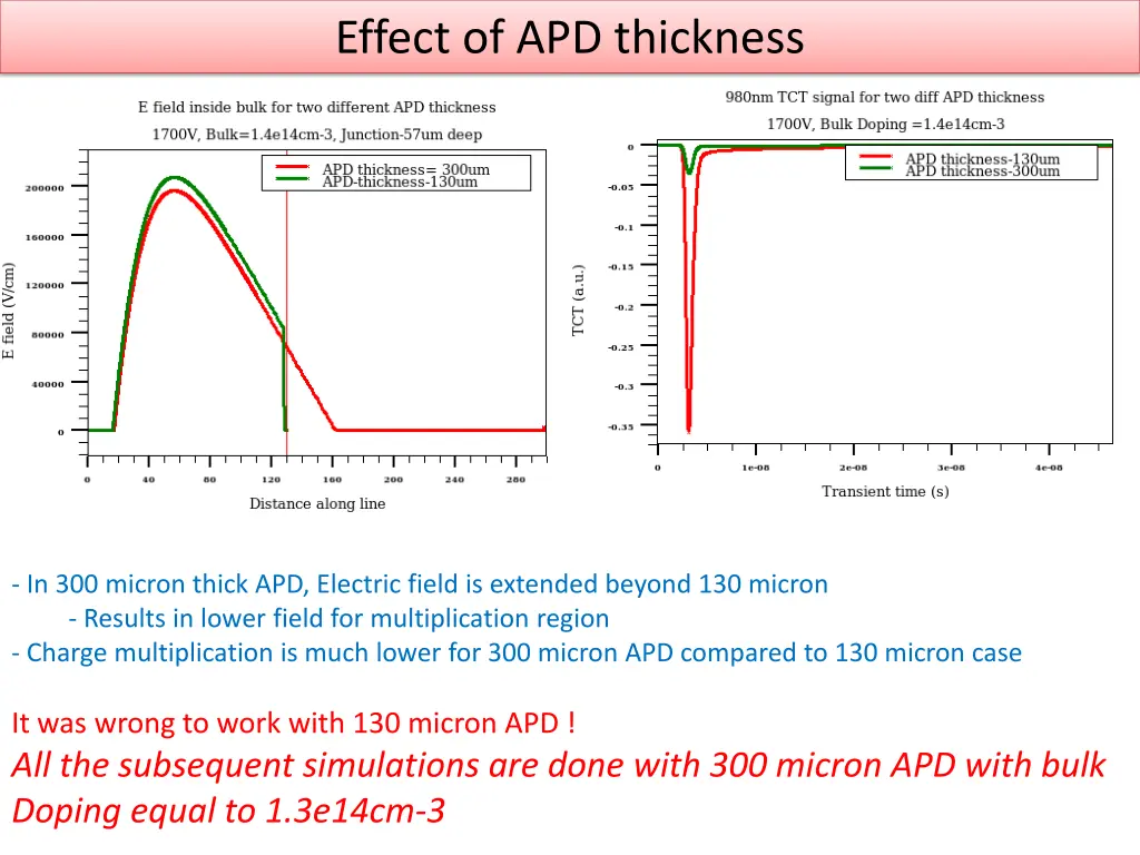 effect of apd thickness