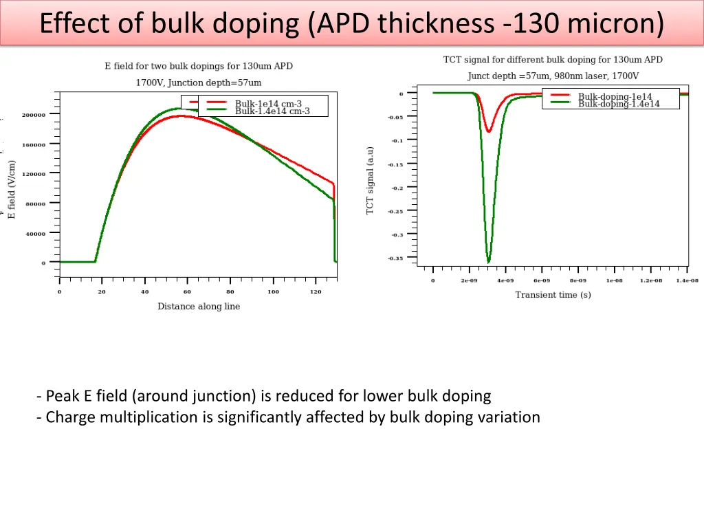 effect of bulk doping apd thickness 130 micron