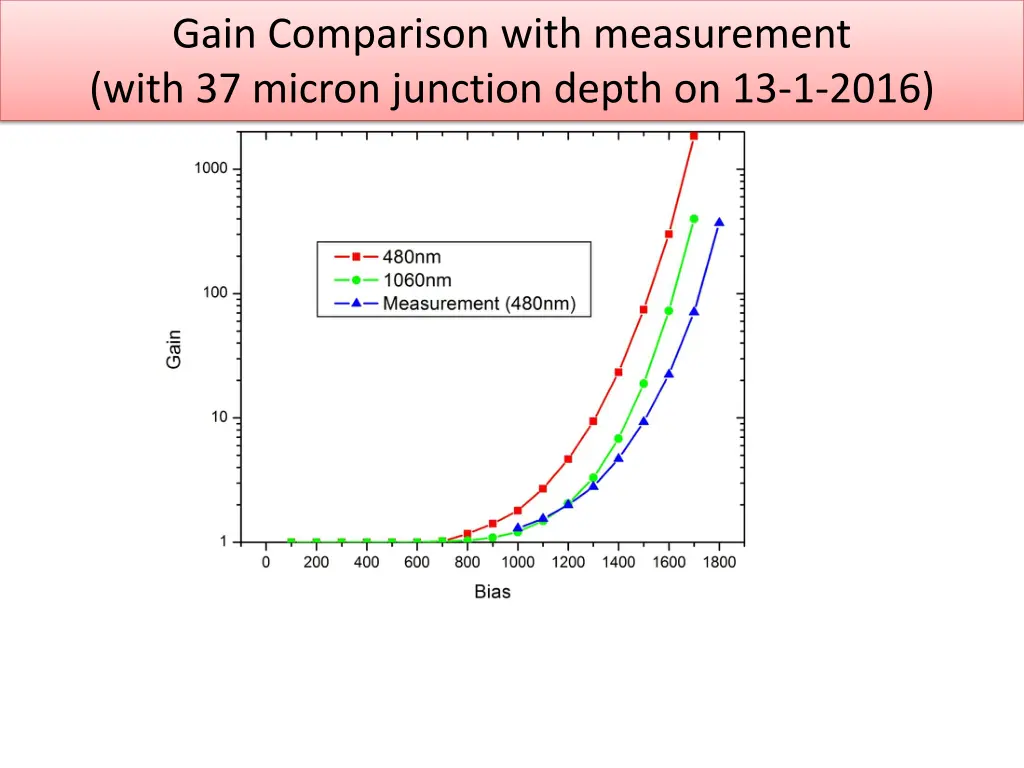 gain comparison with measurement with 37 micron