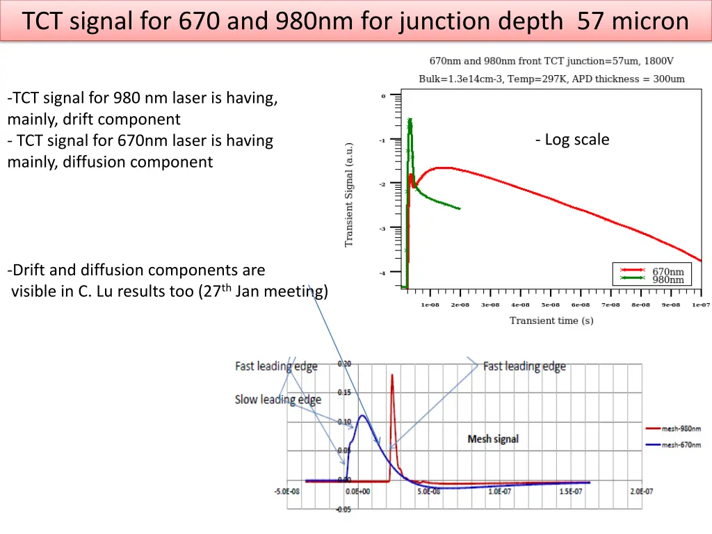 tct signal for 670 and 980nm for junction depth
