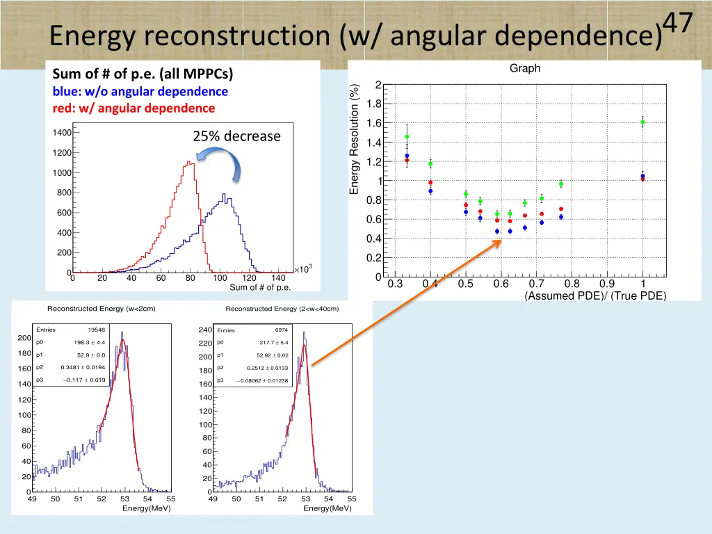 energy reconstruction w angular dependence 47