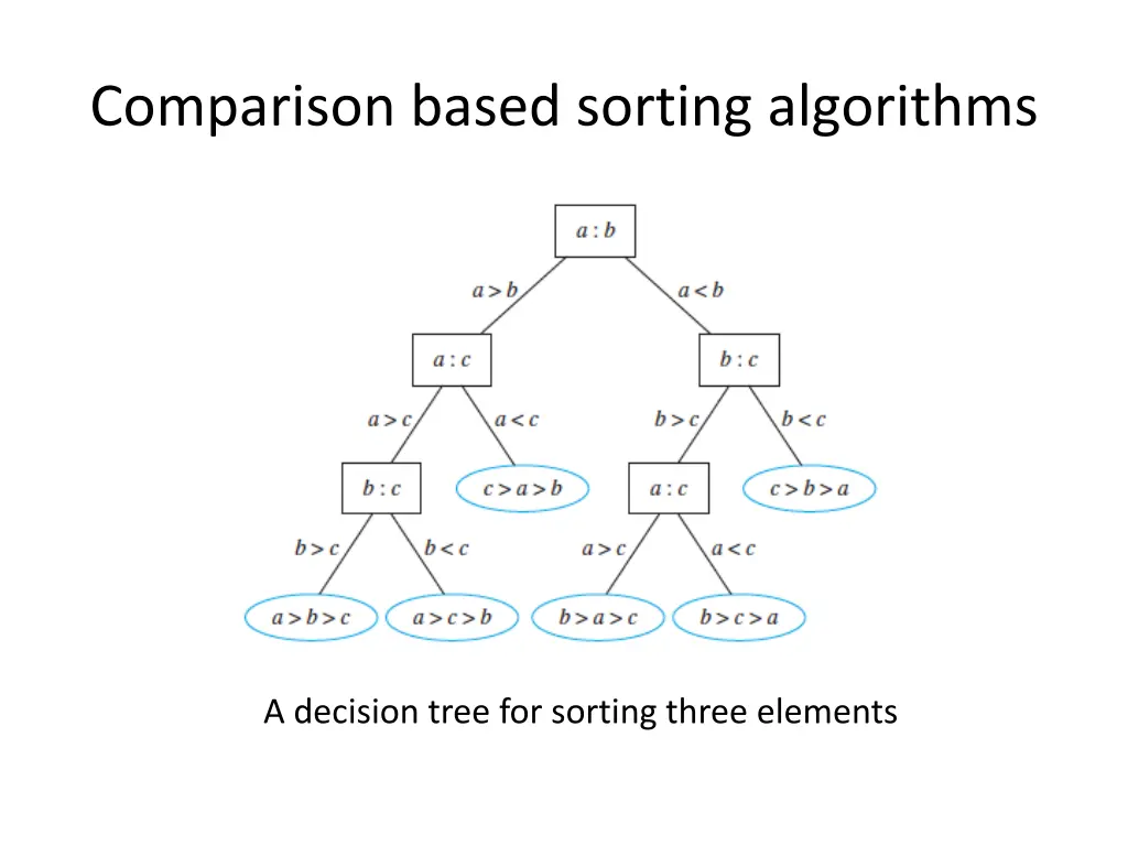comparison based sorting algorithms