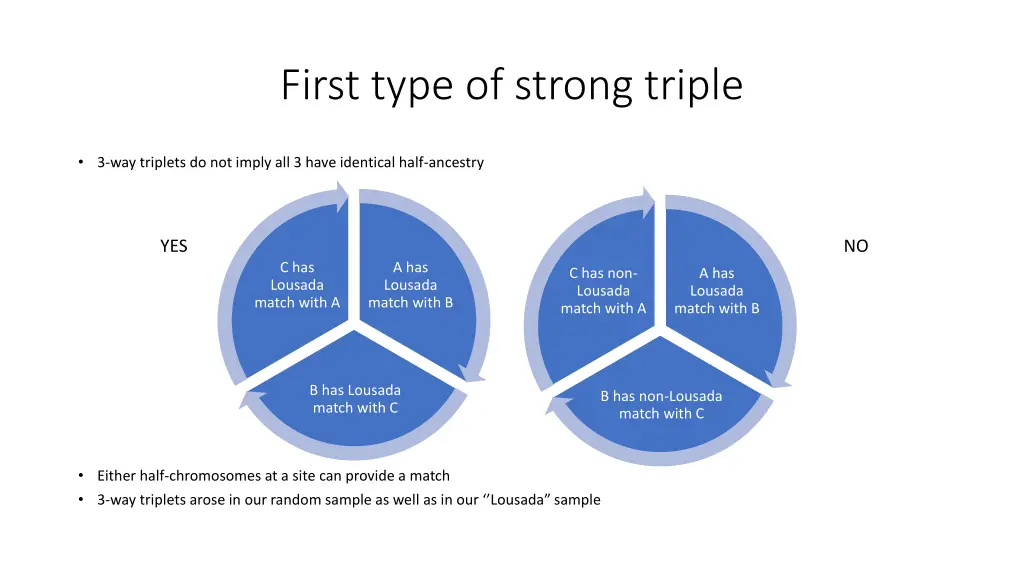 first type of strong triple