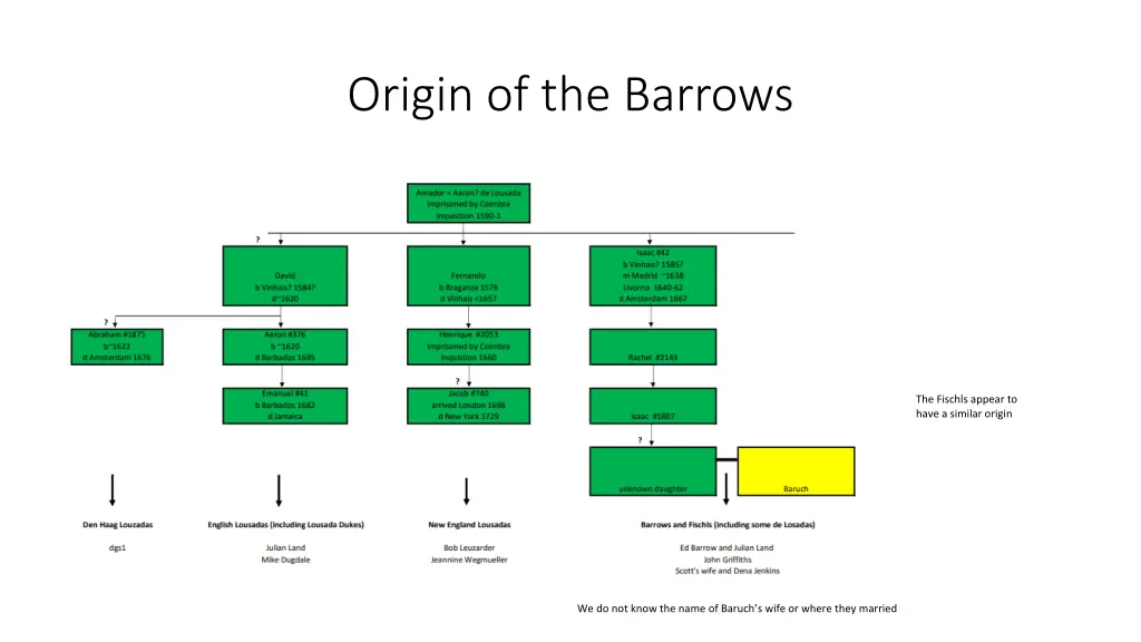 origin of the barrows